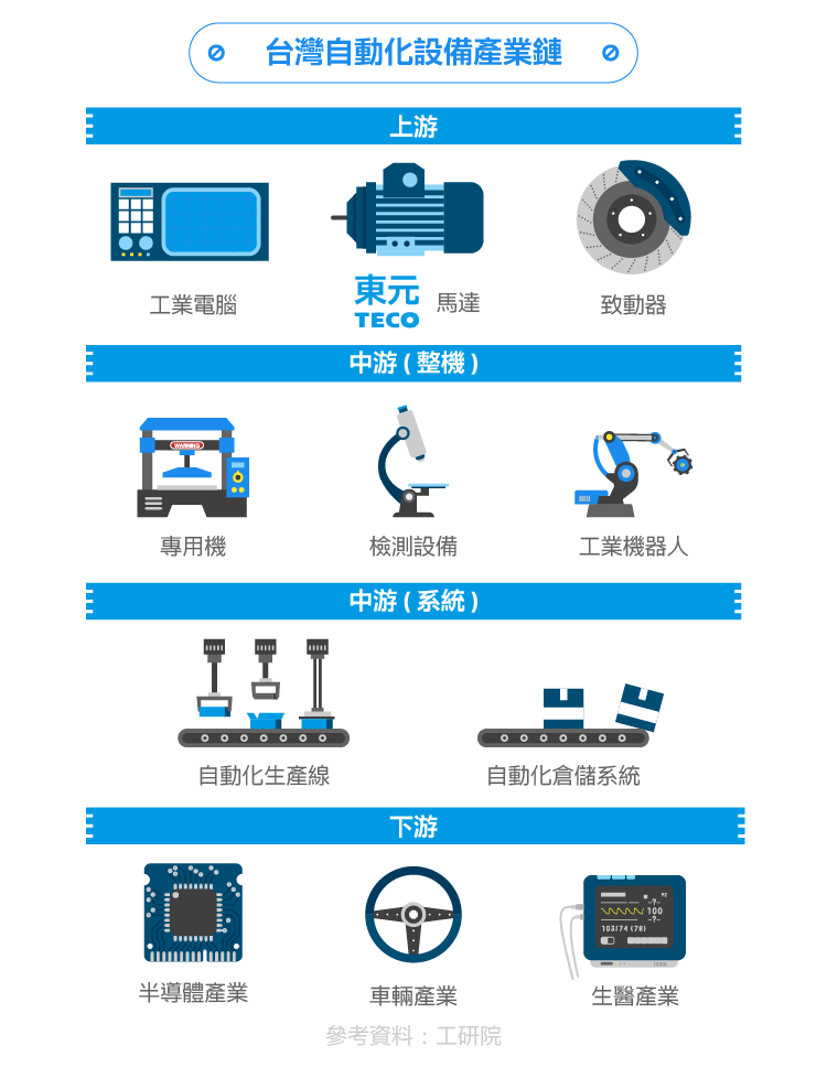 東元電機通過互聯(lián)網(wǎng)+實現(xiàn)智能制造華麗轉身工業(yè)4.0時代脫變：東元電機布局工業(yè)物聯(lián)網(wǎng)