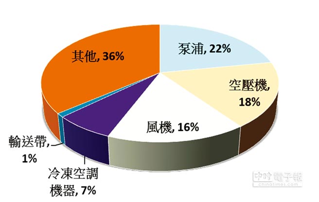 東元電機(jī)生命周期的整體使用成本中，購置成本僅占2％，電費(fèi)卻高達(dá)97％