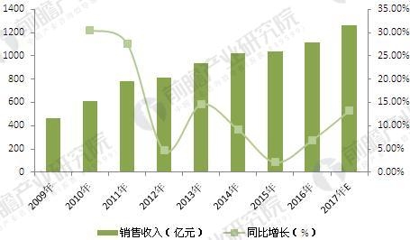 2018年中國改性塑料行業(yè)現(xiàn)狀及發(fā)展前景 2018年中國改性塑料行業(yè)現(xiàn)狀及發(fā)展前景  行業(yè)資訊 第10張
