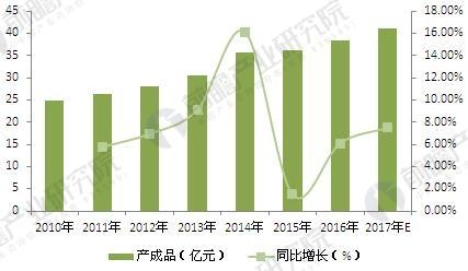 2018年中國改性塑料行業(yè)現(xiàn)狀及發(fā)展前景 2018年中國改性塑料行業(yè)現(xiàn)狀及發(fā)展前景  行業(yè)資訊 第8張