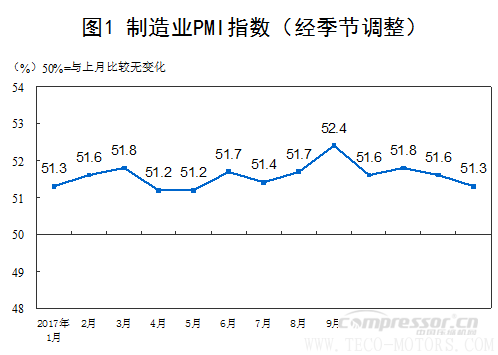 【壓縮機】空壓機行業(yè)需注意：2018年1月中國采購經理指數(shù)運行情況