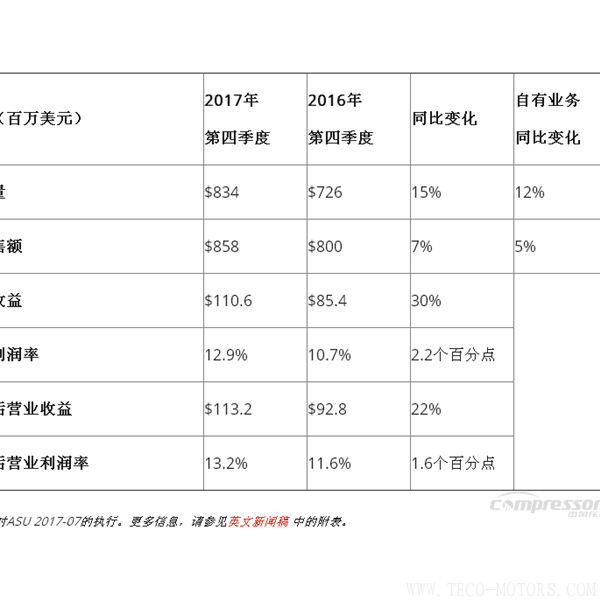 【壓縮機】英格索蘭發(fā)布2017年第四季度和全年財報 行業(yè)資訊 第3張 【壓縮機】英格索蘭發(fā)布2017年第四季度和全年財報 行業(yè)資訊 第3張