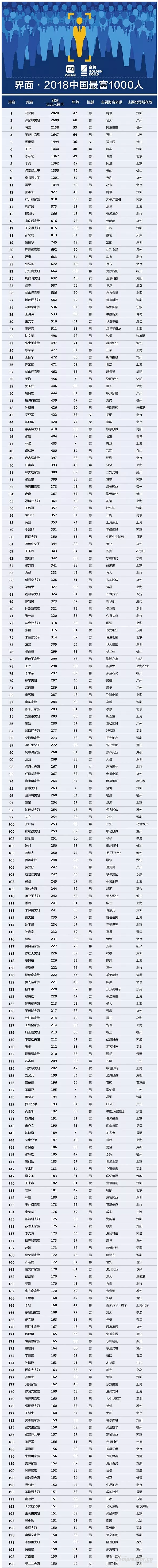 【壓縮機】壓縮機界的驕傲，這兩人進入2018中國最富千人榜單 行業(yè)資訊 第2張