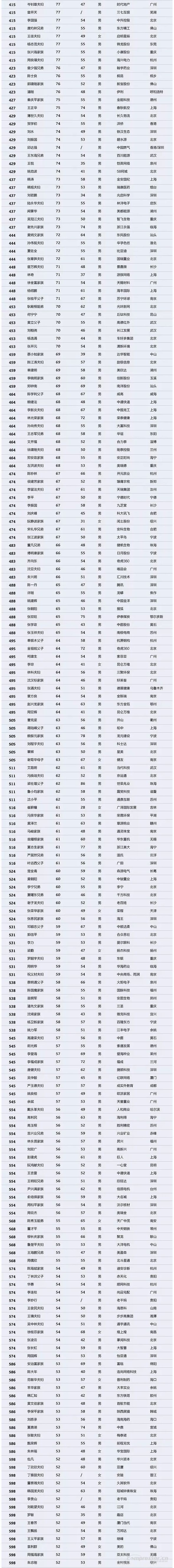 【壓縮機】壓縮機界的驕傲，這兩人進入2018中國最富千人榜單 行業(yè)資訊 第4張