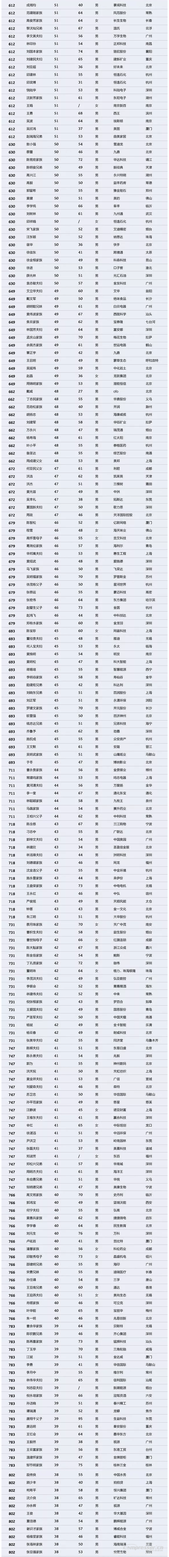【壓縮機】壓縮機界的驕傲，這兩人進入2018中國最富千人榜單 行業(yè)資訊 第5張