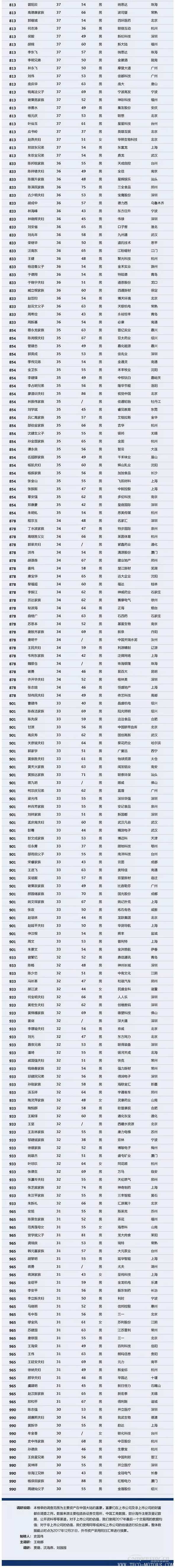 【壓縮機】壓縮機界的驕傲，這兩人進入2018中國最富千人榜單 行業(yè)資訊 第6張