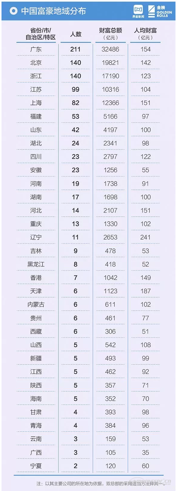 【壓縮機】壓縮機界的驕傲，這兩人進入2018中國最富千人榜單 行業(yè)資訊 第7張