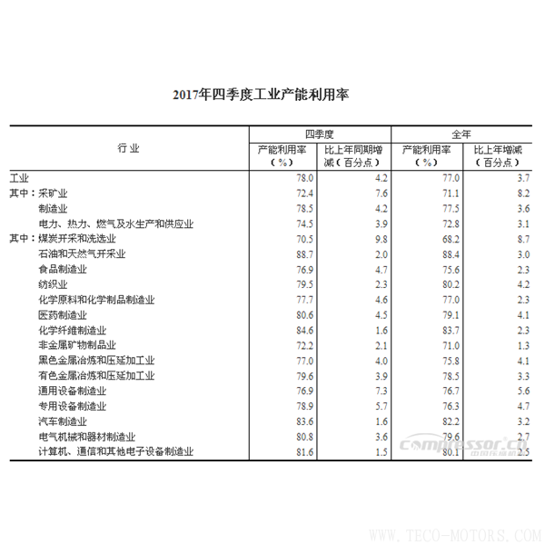 【壓縮機】2017年四季度全國工業(yè)產(chǎn)能利用率為78.0% 行業(yè)資訊 第2張 【壓縮機】2017年四季度全國工業(yè)產(chǎn)能利用率為78.0% 行業(yè)資訊 第2張