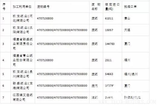 【造紙】2018第三批廢紙進口許可名單公示，核準數(shù)量46.6萬噸