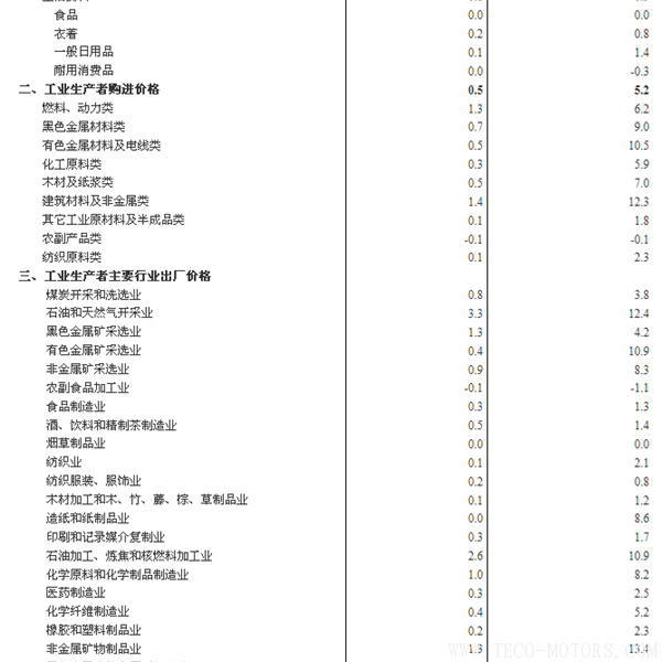 【壓縮機(jī)】空壓機(jī)行業(yè)需注意:2018年1月份工業(yè)生產(chǎn)者出廠價(jià)格同比上漲4.3% 行業(yè)資訊 第5張 【壓縮機(jī)】空壓機(jī)行業(yè)需注意:2018年1月份工業(yè)生產(chǎn)者出廠價(jià)格同比上漲4.3% 行業(yè)資訊 第5張