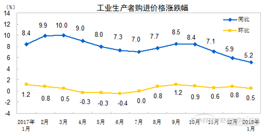 【壓縮機(jī)】空壓機(jī)行業(yè)需注意:2018年1月份工業(yè)生產(chǎn)者出廠價(jià)格同比上漲4.3% 行業(yè)資訊 第2張 【壓縮機(jī)】空壓機(jī)行業(yè)需注意:2018年1月份工業(yè)生產(chǎn)者出廠價(jià)格同比上漲4.3% 行業(yè)資訊 第2張