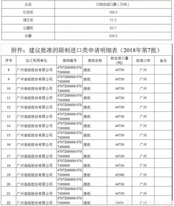 【造紙】2018年第7批廢紙核定進(jìn)口量公布,全被1家紙企拿走！