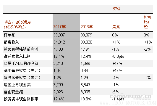 【壓縮機(jī)】ABB2017年成績(jī)單：蓄勢(shì)前行，推動(dòng)盈利增長(zhǎng) 行業(yè)資訊 第2張