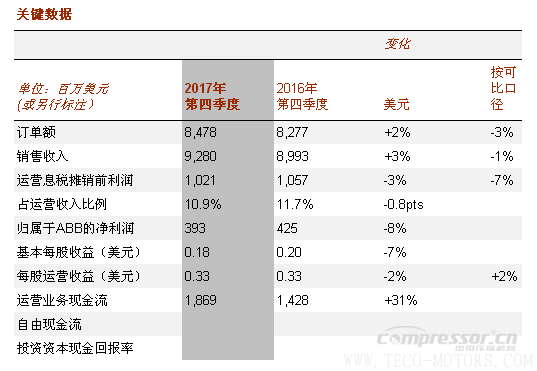 【壓縮機(jī)】ABB2017年成績(jī)單：蓄勢(shì)前行，推動(dòng)盈利增長(zhǎng)
