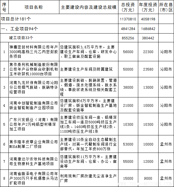 【電廠(chǎng)】全名單丨河南焦作公布2018年重點(diǎn)建設(shè)項(xiàng)目：8個(gè)重點(diǎn)能源項(xiàng)目