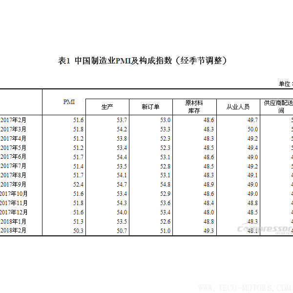 【壓縮機(jī)】空壓機(jī)行業(yè)需注意:2018年2月中國采購經(jīng)理指數(shù)運(yùn)行情況 行業(yè)資訊 第2張 【壓縮機(jī)】空壓機(jī)行業(yè)需注意:2018年2月中國采購經(jīng)理指數(shù)運(yùn)行情況 行業(yè)資訊 第2張