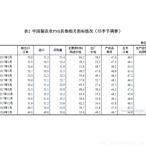 【壓縮機(jī)】空壓機(jī)行業(yè)需注意:2018年2月中國采購經(jīng)理指數(shù)運(yùn)行情況 行業(yè)資訊 第3張 【壓縮機(jī)】空壓機(jī)行業(yè)需注意:2018年2月中國采購經(jīng)理指數(shù)運(yùn)行情況 行業(yè)資訊 第3張
