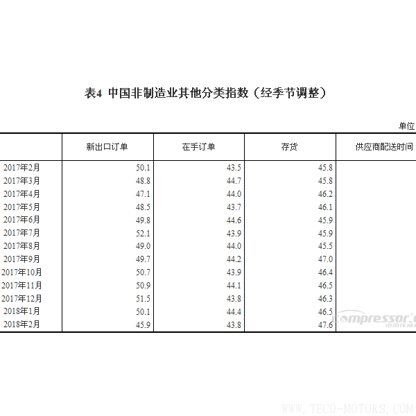 【壓縮機(jī)】空壓機(jī)行業(yè)需注意:2018年2月中國采購經(jīng)理指數(shù)運(yùn)行情況 行業(yè)資訊 第6張 【壓縮機(jī)】空壓機(jī)行業(yè)需注意:2018年2月中國采購經(jīng)理指數(shù)運(yùn)行情況 行業(yè)資訊 第6張