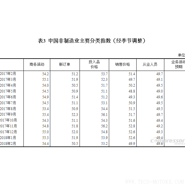 【壓縮機(jī)】空壓機(jī)行業(yè)需注意:2018年2月中國采購經(jīng)理指數(shù)運(yùn)行情況 行業(yè)資訊 第5張 【壓縮機(jī)】空壓機(jī)行業(yè)需注意:2018年2月中國采購經(jīng)理指數(shù)運(yùn)行情況 行業(yè)資訊 第5張