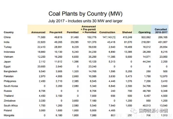 【電廠】全球煤電廠追蹤：總裝機容量1965吉瓦 47%在中國！