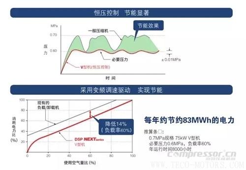 【壓縮機(jī)】壽力DSP系列新品無油螺桿空壓機(jī)強(qiáng)勢(shì)來襲 行業(yè)資訊 第3張 【壓縮機(jī)】壽力DSP系列新品無油螺桿空壓機(jī)強(qiáng)勢(shì)來襲 行業(yè)資訊 第3張