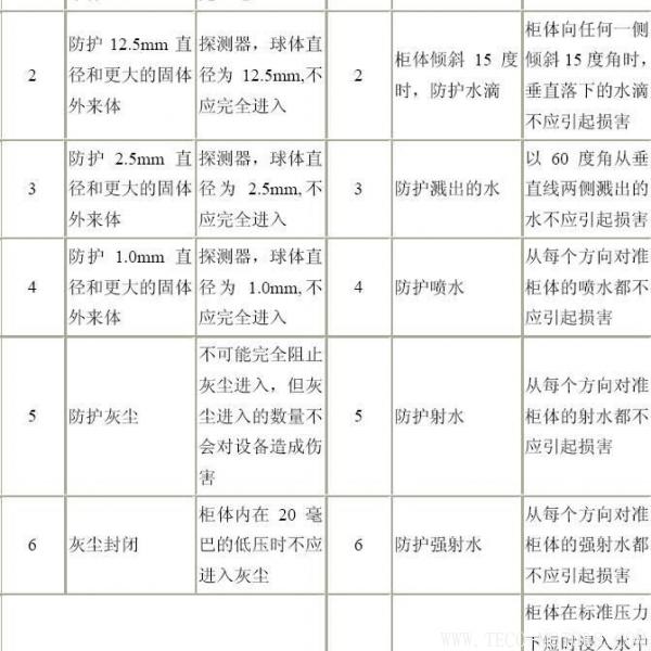 電機防護等級的介紹電機防護等級的介紹 電機知識 第4張