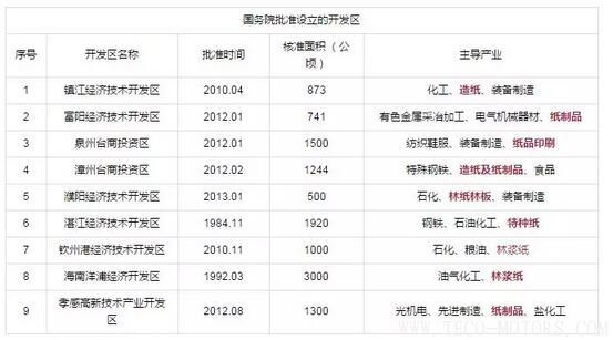 【造紙】又有紙廠在3月份第2次漲價，發(fā)改委等部門公開造紙、紙制品行業(yè)最佳發(fā)展區(qū)域