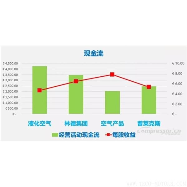 【壓縮機(jī)】四大氣體公司2017年財(cái)報(bào)總結(jié)和業(yè)績(jī)對(duì)比 行業(yè)資訊 第3張 【壓縮機(jī)】四大氣體公司2017年財(cái)報(bào)總結(jié)和業(yè)績(jī)對(duì)比 行業(yè)資訊 第3張