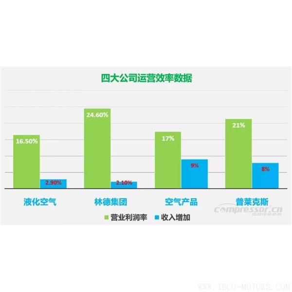 【壓縮機(jī)】四大氣體公司2017年財(cái)報(bào)總結(jié)和業(yè)績(jī)對(duì)比 行業(yè)資訊 第2張 【壓縮機(jī)】四大氣體公司2017年財(cái)報(bào)總結(jié)和業(yè)績(jī)對(duì)比 行業(yè)資訊 第2張