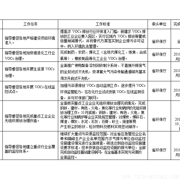 【電廠】河南省2018年大氣污染防治攻堅(jiān)戰(zhàn)實(shí)施方案：支持30萬千瓦以下非供熱燃煤自備機(jī)組參與電力交易【電廠】河南省2018年大氣污染防治攻堅(jiān)戰(zhàn)實(shí)施方案：支持30萬千瓦以下非供熱燃煤自備機(jī)組參與電力交易 行業(yè)資訊 第4張