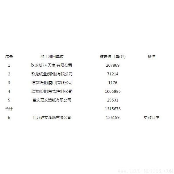 【造紙】第八批廢紙進(jìn)口許可公示，玖龍、理文瓜分，審批為什么嚴(yán)格了？