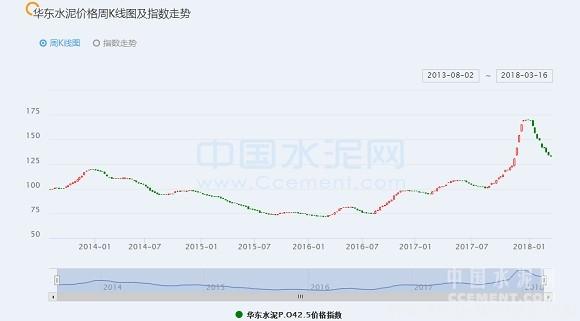 【建材】[周評(píng)]華東：長三角第一輪水泥、熟料價(jià)格上調(diào)或?qū)⒗_帷幕